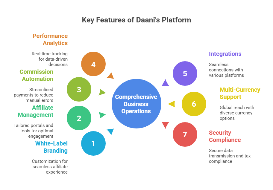 best White-Label Affiliate Marketing program with free demo